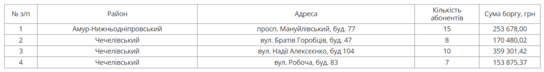 У Дніпрі на наступному тижні відключать воду боржникам у двох районах міста