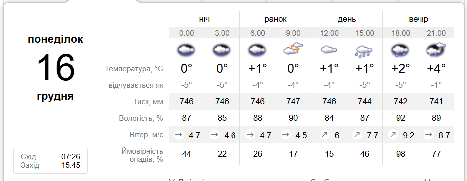 Шквальний вітер, сніг та дощ: якою буде погода в Україні і Дніпрі 16 грудня