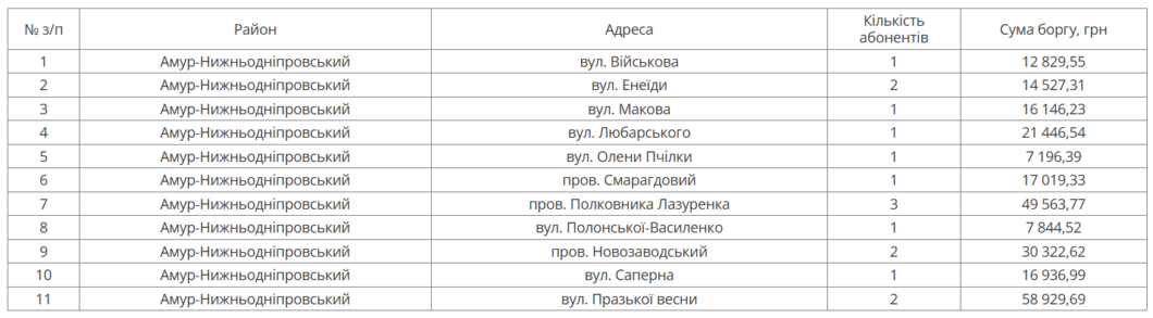 У Дніпрі на наступному тижні відключать воду боржникам в одному з районів міста