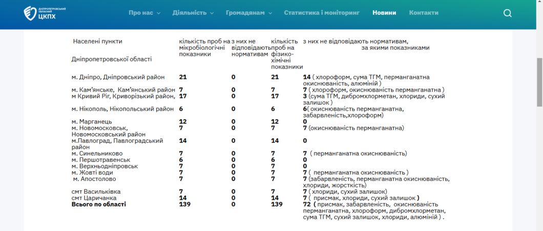В Днепропетровской области проверили качество питьевой воды: какие результаты
