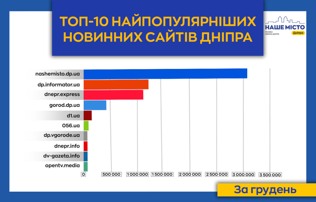 Рейтинг сайтів Дніпра грудень 2024 - Наше Місто