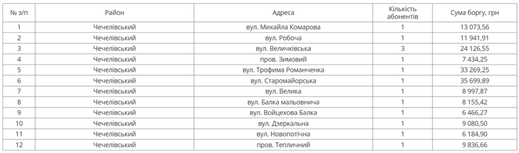 У Дніпрі на наступному тижні відключать воду боржникам в одному з районів міста