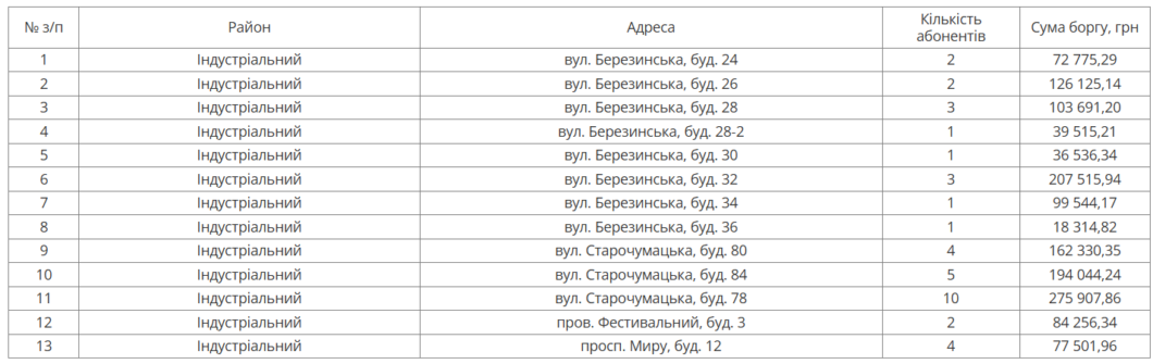 У Дніпрі на наступному тижні відключать воду боржникам в одному з районів міста