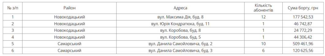 У Дніпрі на наступному тижні відключать воду боржникам у двох районах міста