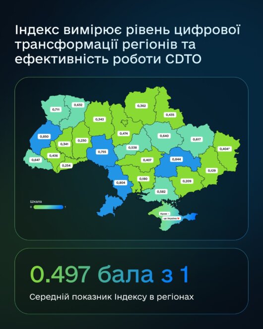 Дніпропетровщина в ТОП-3 лідерів цифрової трансформації в Україні за підсумками 2024 року