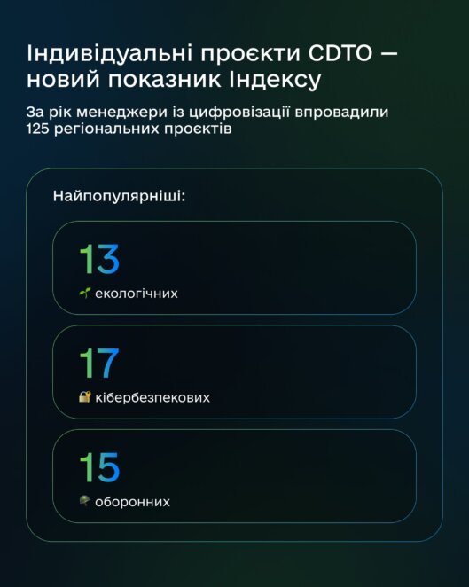 Дніпропетровщина в ТОП-3 лідерів цифрової трансформації в Україні за підсумками 2024 року