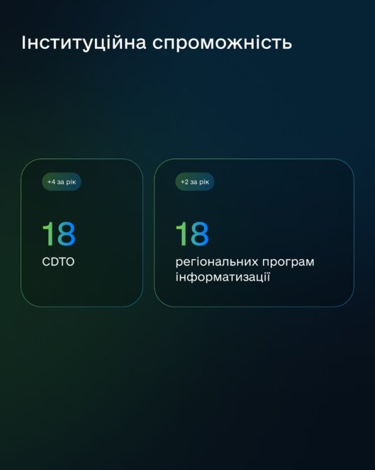 Дніпропетровщина в ТОП-3 лідерів цифрової трансформації в Україні за підсумками 2024 року