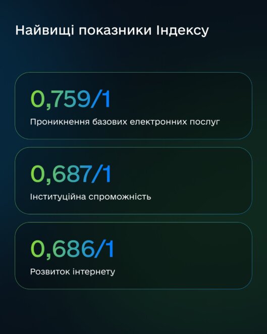 Дніпропетровщина в ТОП-3 лідерів цифрової трансформації в Україні за підсумками 2024 року