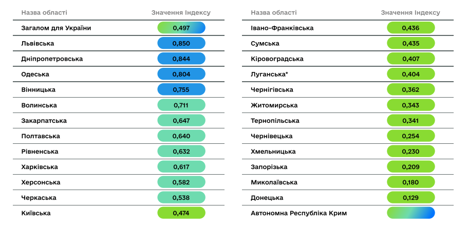 Дніпропетровщина в ТОП-3 лідерів цифрової трансформації в Україні за підсумками 2024 року