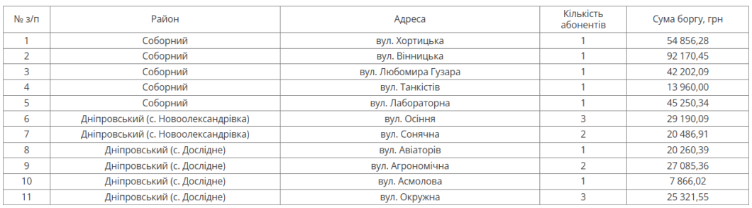 В Днепре на следующей неделе отключат воду должникам в двух районах города