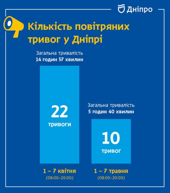 Повітряних тривог у Дніпрі стало менше: як диференційовані сигнали змінили ситуацію в місті