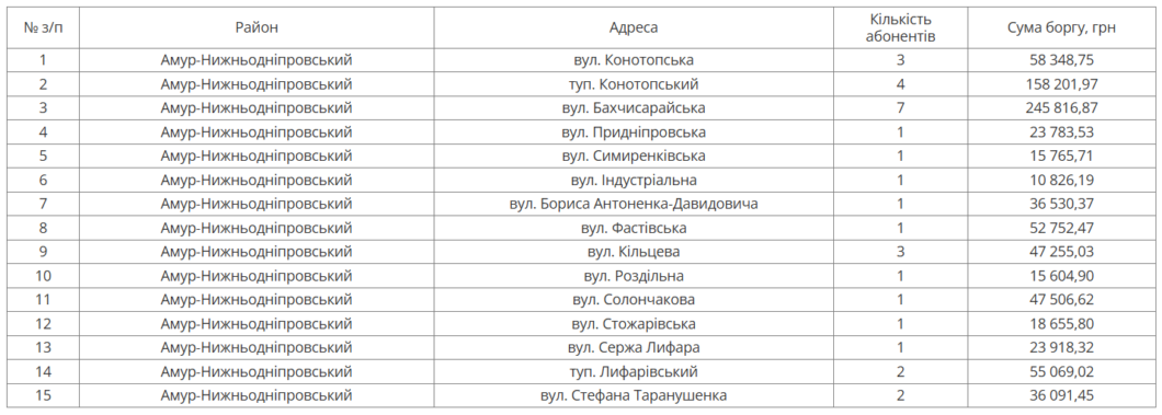 У Дніпрі на наступному тижні відключать воду боржникам в одному з районів міста