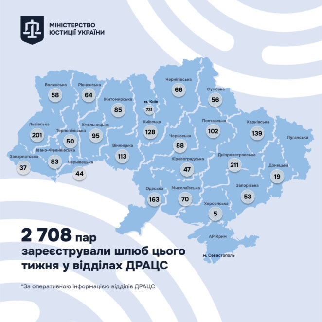 Дніпропетровська область посіла друге місце за кількістю шлюбів за тиждень