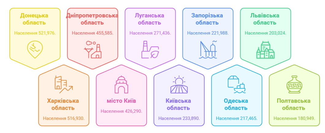 Где в Украине больше всего переселенцев: статистика ВПО по областям