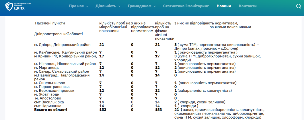 У Дніпрі та області дослідили якість питної води: які результати