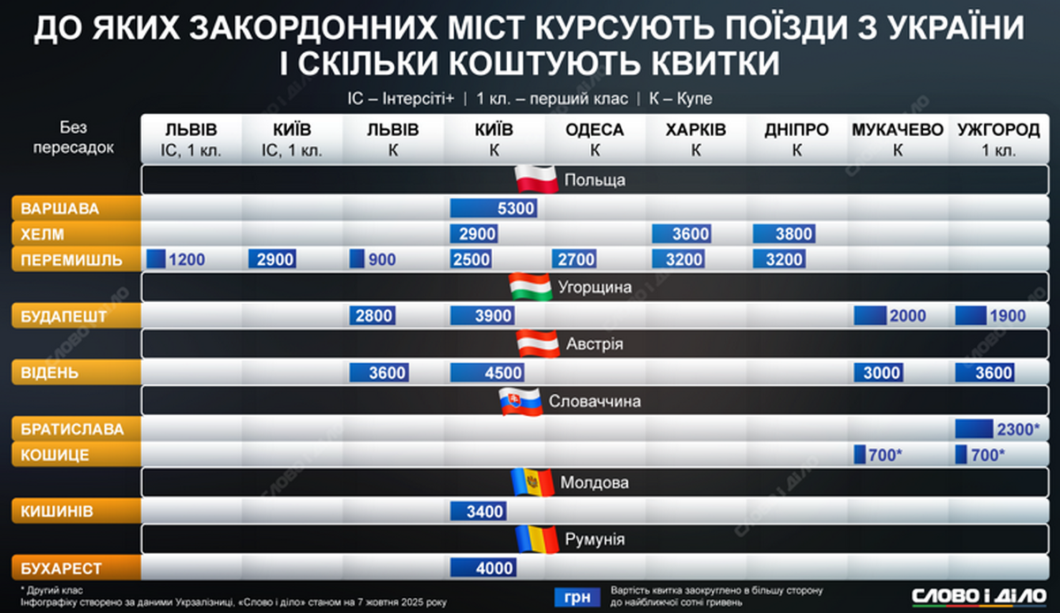 Поїзди з України за кордон - Наше Місто