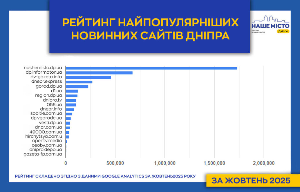 ЕКСКЛЮЗИВ
                                “Наше місто” впевнено домінує в медіапросторі Дніпра: жовтневий рейтинг сайтів