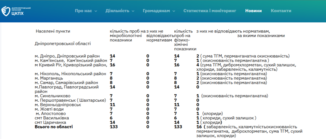 Останні дослідження: яка якість питної води у Дніпрі та області