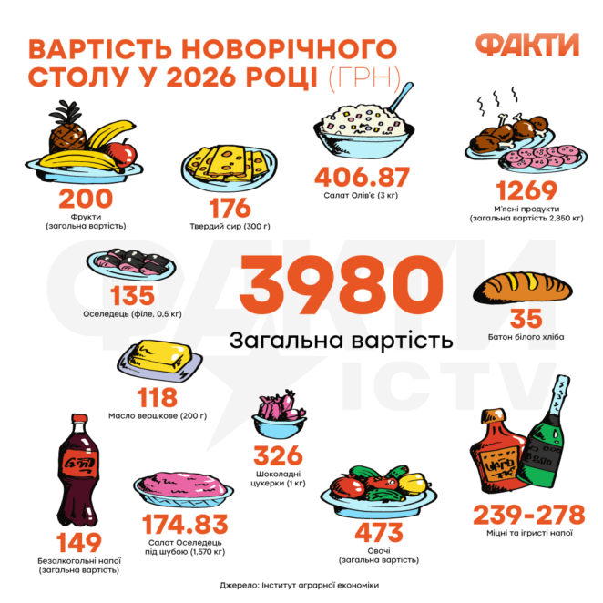 Новорічний стіл 2026: у скільки обійдеться святкове меню