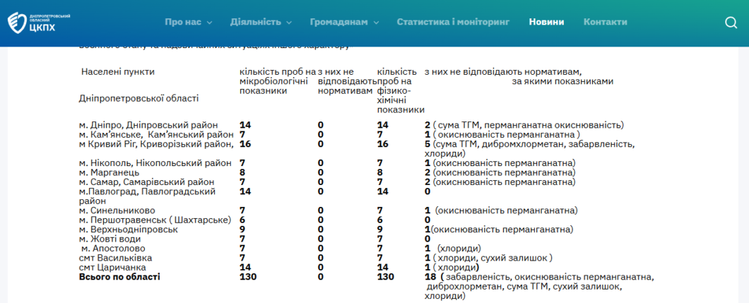 Якість питної води у Дніпрі та області: останні дослідження