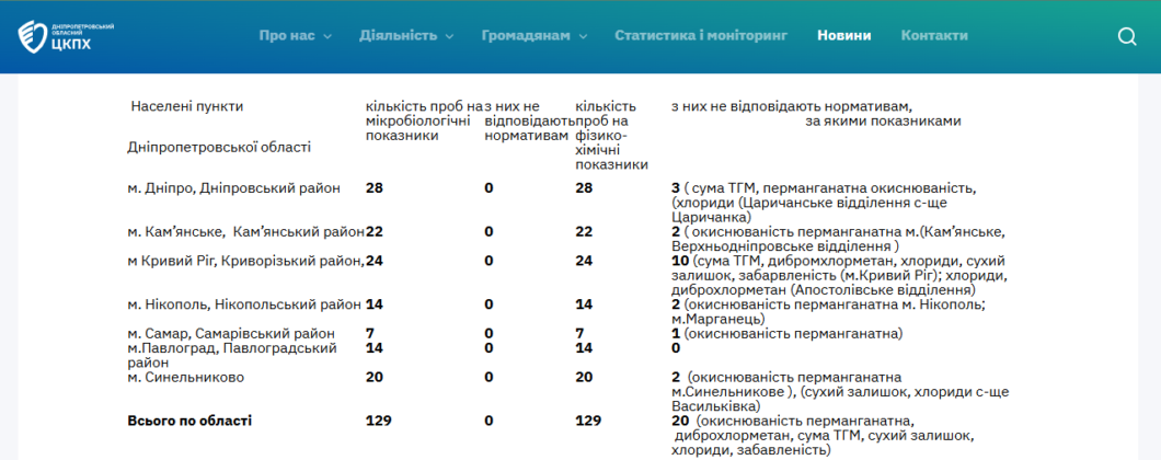 Проаналізовано 129 проб: яка якість води у Дніпрі та області