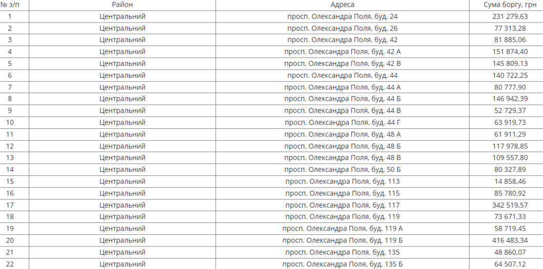 У Дніпрі на наступному тижні відключать воду боржникам у трьох районах міста