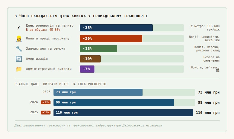 ЕКСКЛЮЗИВ
                                Скільки насправді коштує проїзд у дніпровських трамваях і метро