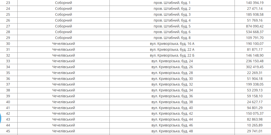 У Дніпрі на наступному тижні відключать воду боржникам у трьох районах міста
