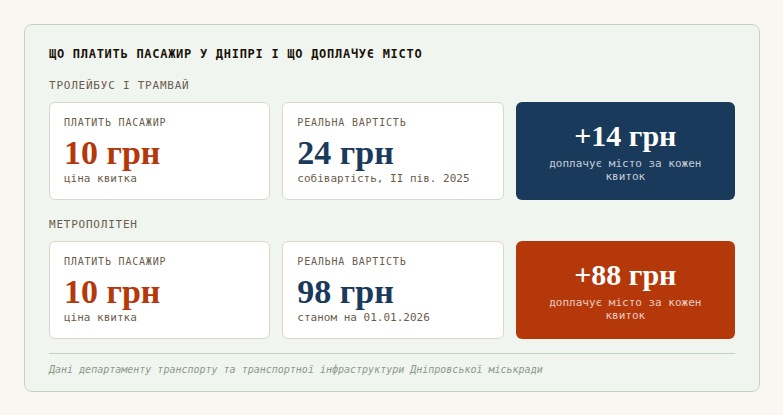 ЕКСКЛЮЗИВ
                                Скільки насправді коштує проїзд у дніпровських трамваях і метро