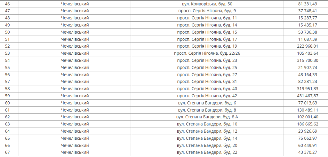 У Дніпрі на наступному тижні відключать воду боржникам у трьох районах міста