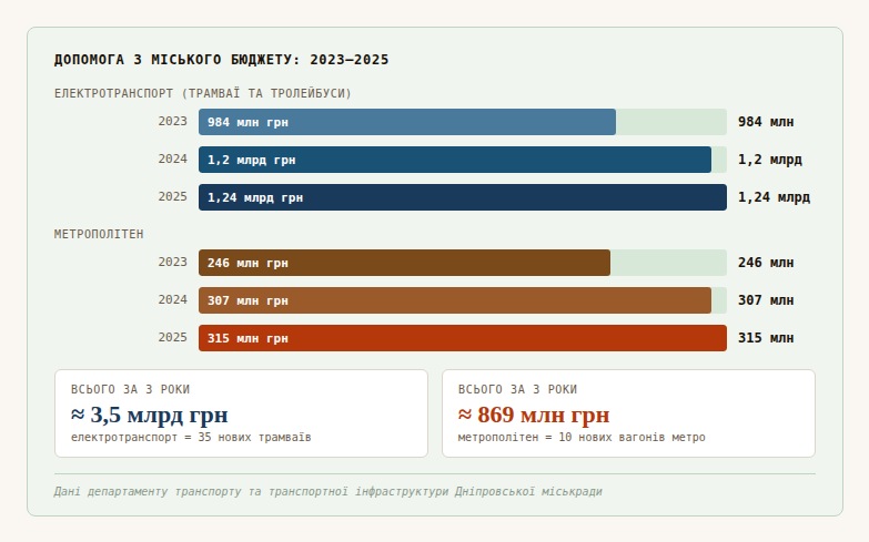 ЕКСКЛЮЗИВ
                                Скільки насправді коштує проїзд у дніпровських трамваях і метро
