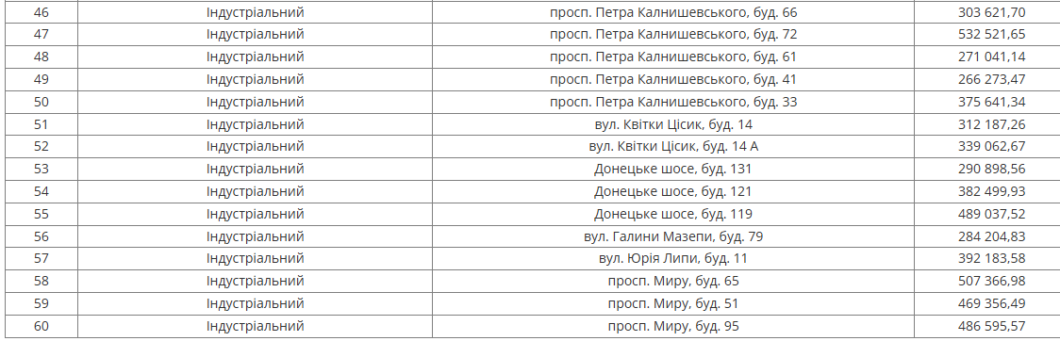 У Дніпрі на наступному тижні відключать воду боржникам у трьох районах міста