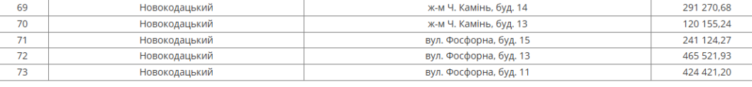 У Дніпрі на наступному тижні відключать воду боржникам у трьох районах міста