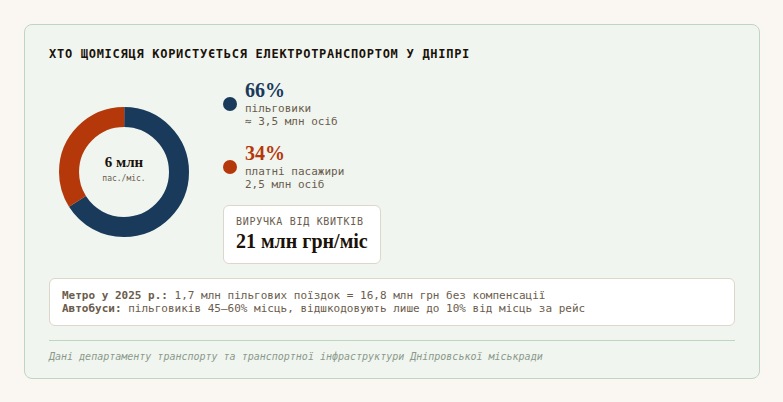 ЕКСКЛЮЗИВ
                                Скільки насправді коштує проїзд у дніпровських трамваях і метро