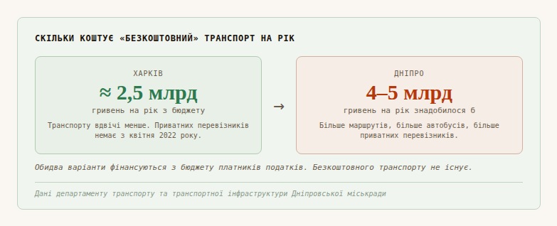 ЕКСКЛЮЗИВ
                                Скільки насправді коштує проїзд у дніпровських трамваях і метро
