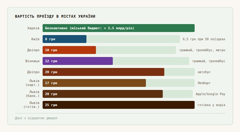 ЕКСКЛЮЗИВ
                                Скільки насправді коштує проїзд у дніпровських трамваях і метро