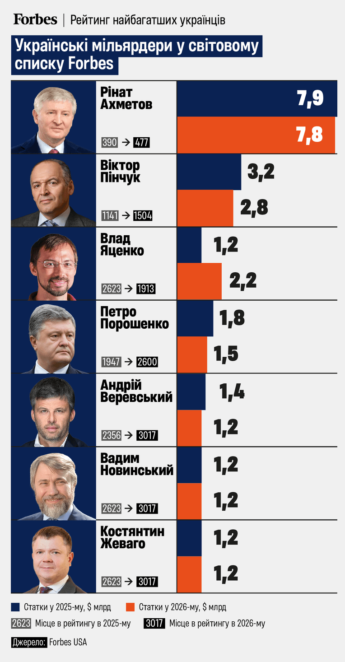 Рейтинг найбагатших людей світу за версією Forbes: хто з українців потрапив до списку