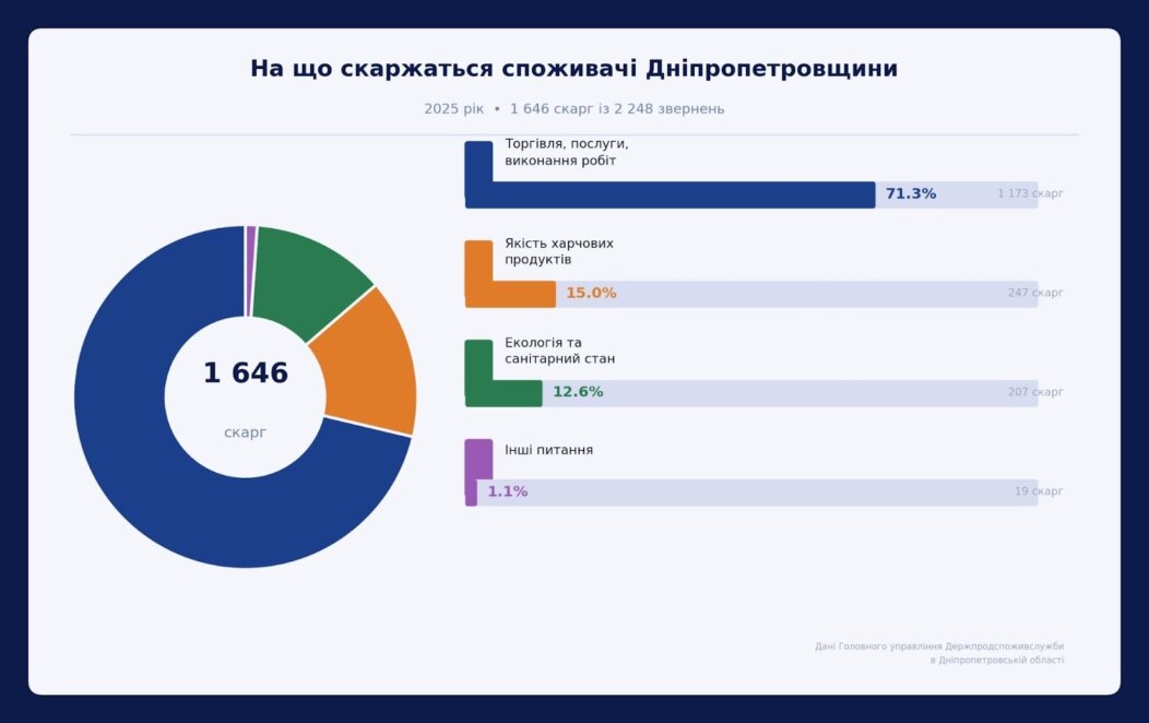 Куди скаржитися у Дніпрі, якщо новий телефон зламався