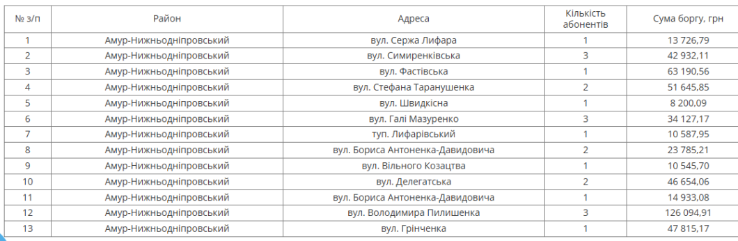 У Дніпрі на наступному тижні відключать воду боржникам у трьох районах міста