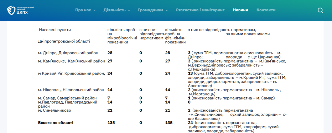 Проаналізовано 135 проб: яка якість питної води у Дніпрі та області
