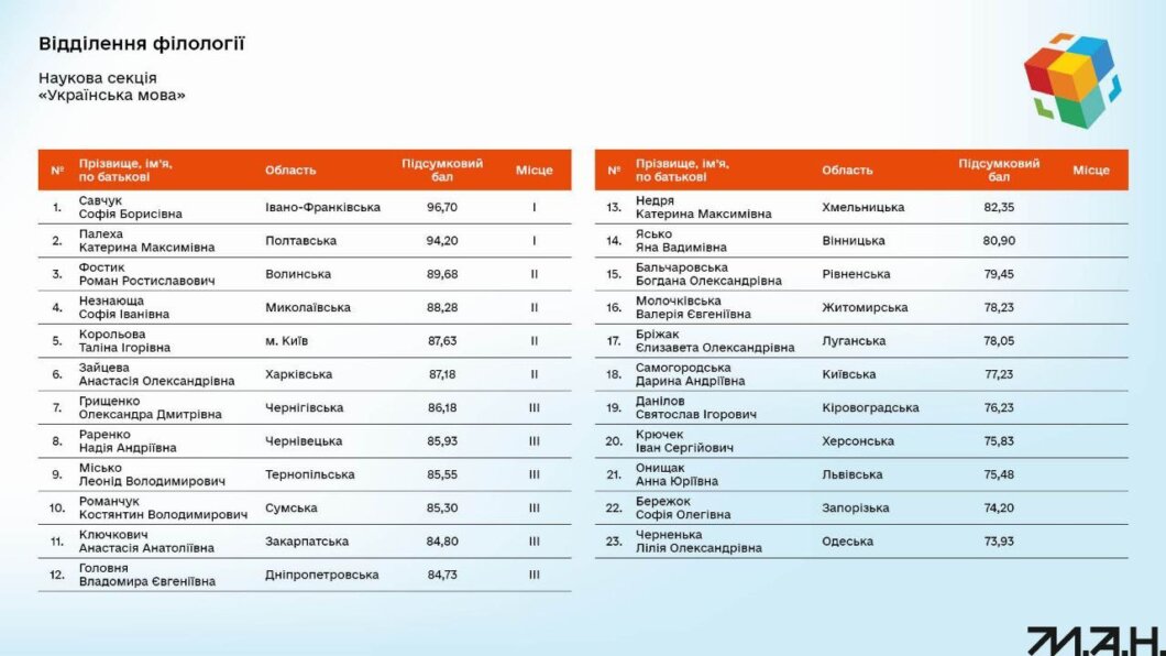 Учениця дніпровської школи №136 здобула третє місце на Всеукраїнському конкурсі Малої академії наук