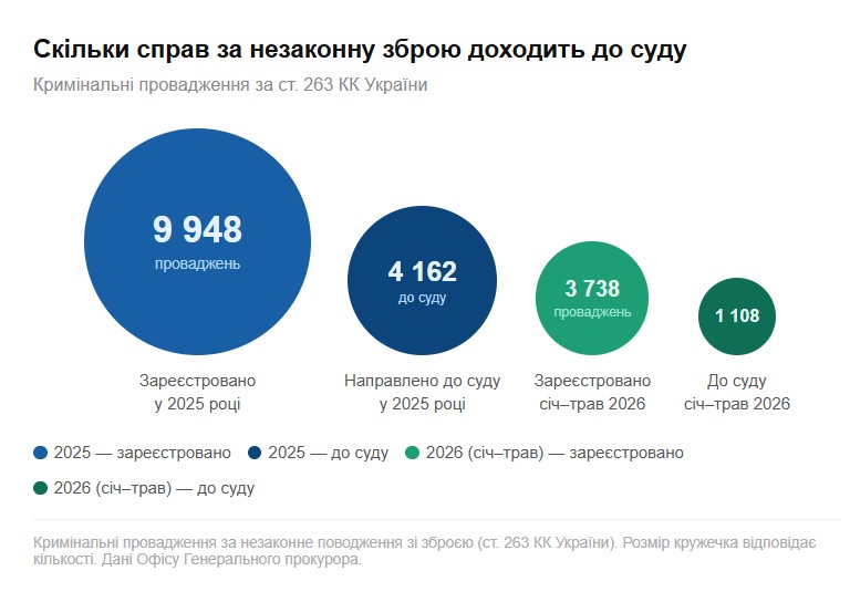 ЕКСКЛЮЗИВ
                                Зброя для цивільних: чи дозволять українцям носити пістолети для самозахисту