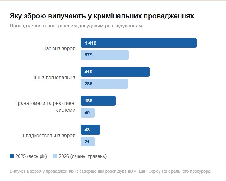 ЕКСКЛЮЗИВ
                                Зброя для цивільних: чи дозволять українцям носити пістолети для самозахисту