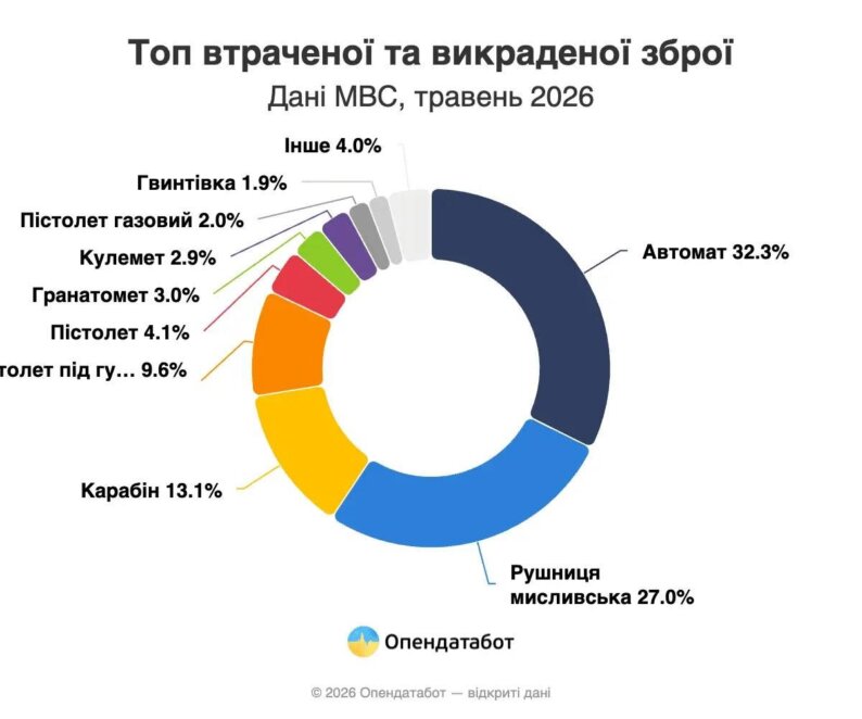 ЕКСКЛЮЗИВ
                                Зброя для цивільних: чи дозволять українцям носити пістолети для самозахисту