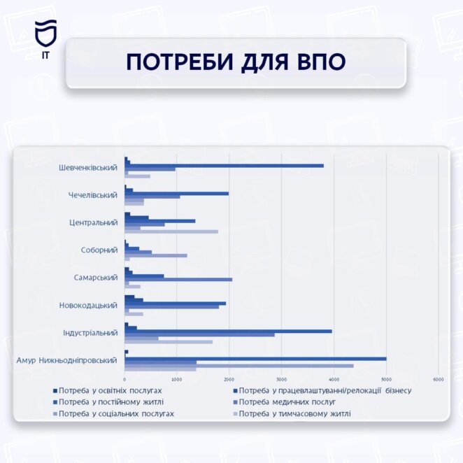 ОФІЦІЙНО                Як у Дніпрі міський реєстр ВПО спрощує аналіз потреб переселенців