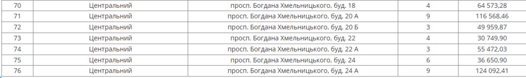 У шести районах Дніпра відключать воду боржникам: список адрес