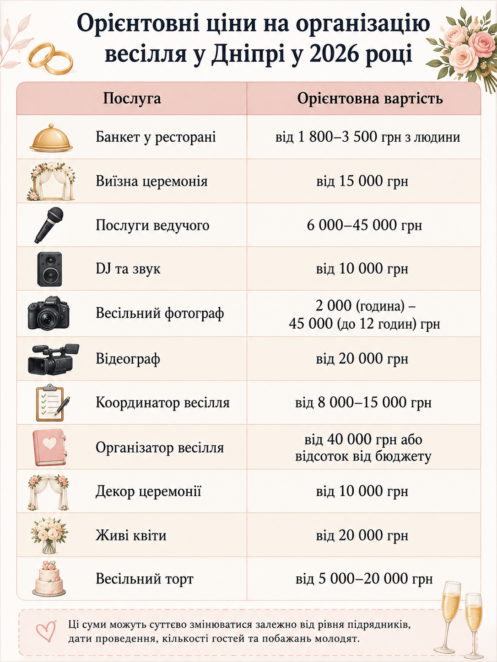 ЕКСКЛЮЗИВ
                                Весілля у Дніпрі: скільки коштує святкування у 2026 році та які церемонії обирають мешканці міста