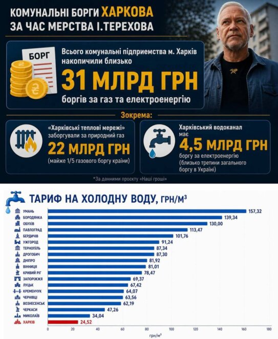 Чому в Харкові не підвищують тарифи, а Дніпро та інші міста змінюють ціни