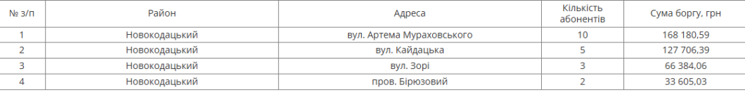 У шести районах Дніпра відключать воду боржникам: список адрес