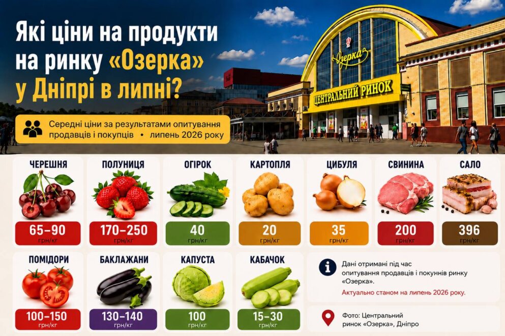 ЕКСКЛЮЗИВ
                                «Озерка» у Дніпрі: актуальні ціни на свіжі ягоди, фрукти та овочі у літній сезон